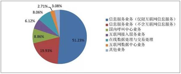 2018年3月国内增值电信业务许可情况 聚焦在线数据处理与交易处理业务