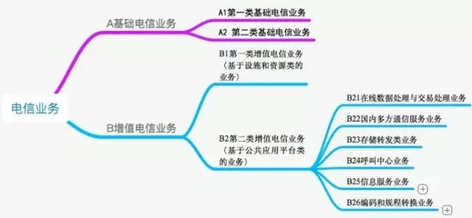 EDI证 互联网增值电信业务的核心资质