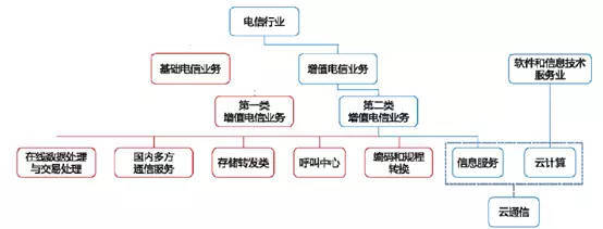 联手三大运营商，阿里巴巴收割云通信增值电信业务
