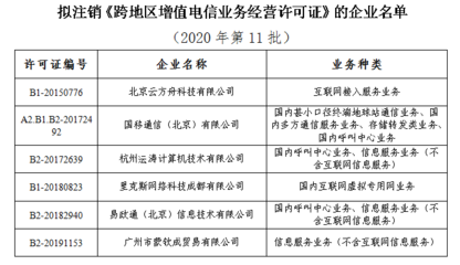 工信部拟注销6家企业跨地区增值电信业务经营许可