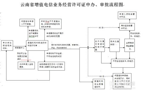 如何申请省内增值电信业务经营许可证 全流程指南与关键要点