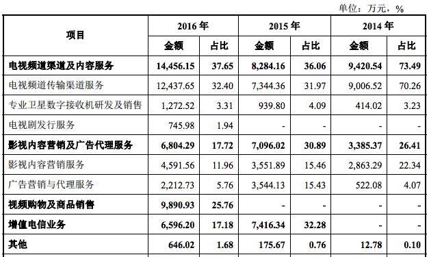 流金岁月拟A股上市，2016年营收3.83亿主打增值电信业务