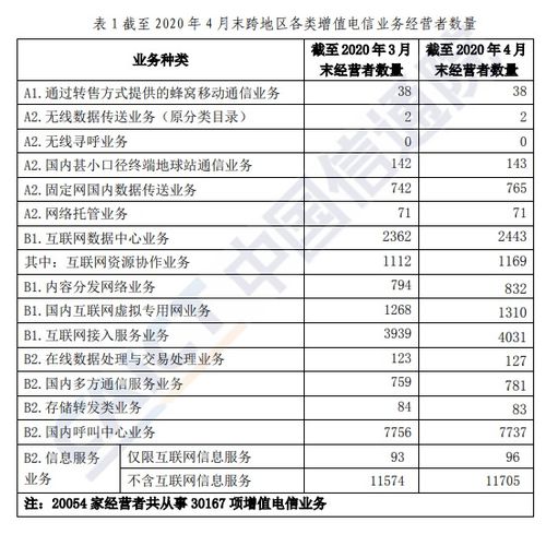 信通院  4月底全国增值电信业务经营许可企业环比增长1.61%
