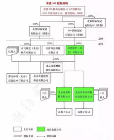 中午没吃饭 奇虎360 qihu 由子外资公司在中国境内开展增值电信业务受到限制,奇虎360也是通过外资公司与境内自然人合资设立...