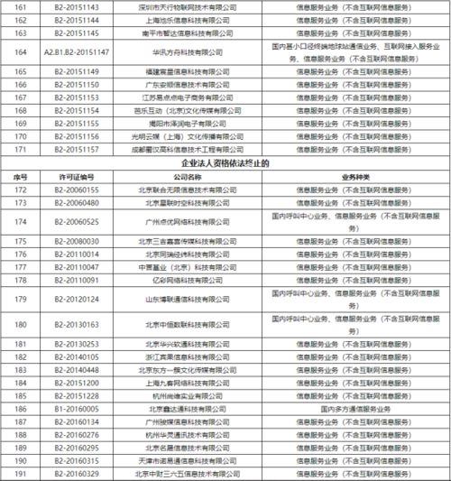 工信部注销383家企业跨地区增值电信业务经营许可证，推动市场规范发展