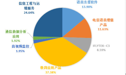 科大讯飞增值电信业务 营业利润的核心支柱与业绩波动剖析